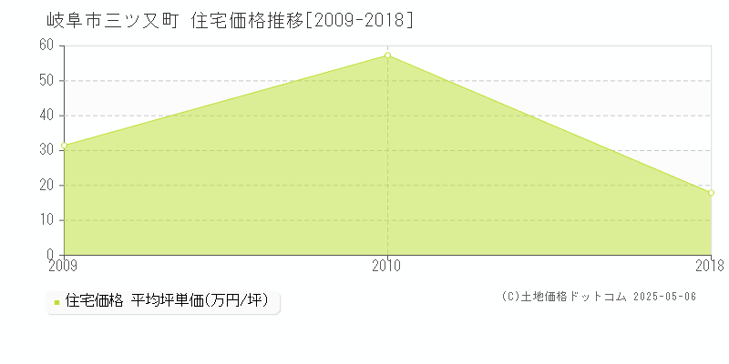 三ツ又町(岐阜市)の住宅価格推移グラフ(坪単価)[2009-2018年]