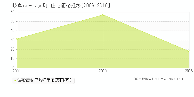 岐阜市三ツ又町の住宅価格推移グラフ 