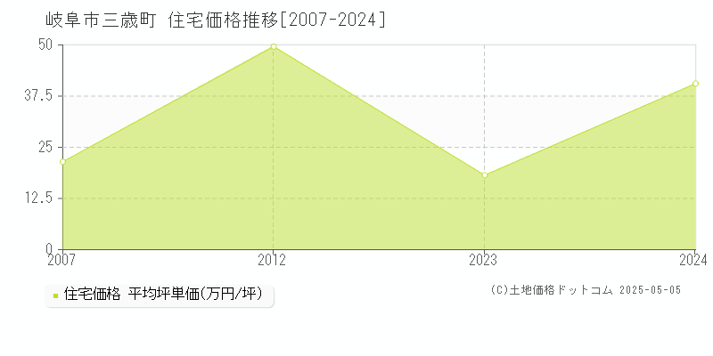 三歳町(岐阜市)の住宅価格推移グラフ(坪単価)[2007-2024年]