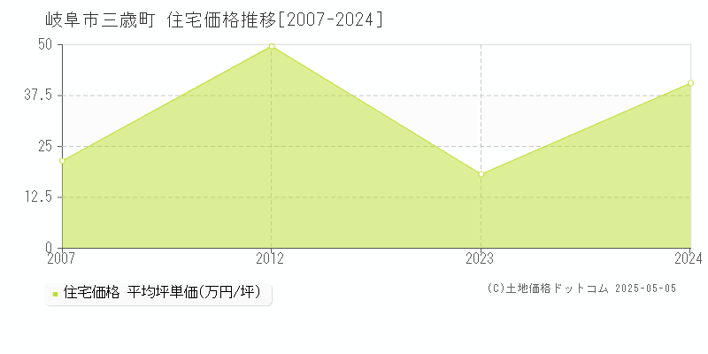 岐阜市三歳町の住宅価格推移グラフ 