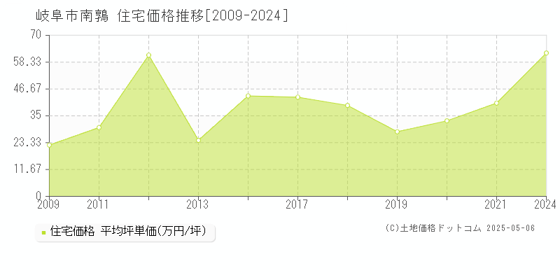 南鶉(岐阜市)の住宅価格推移グラフ(坪単価)[2009-2024年]