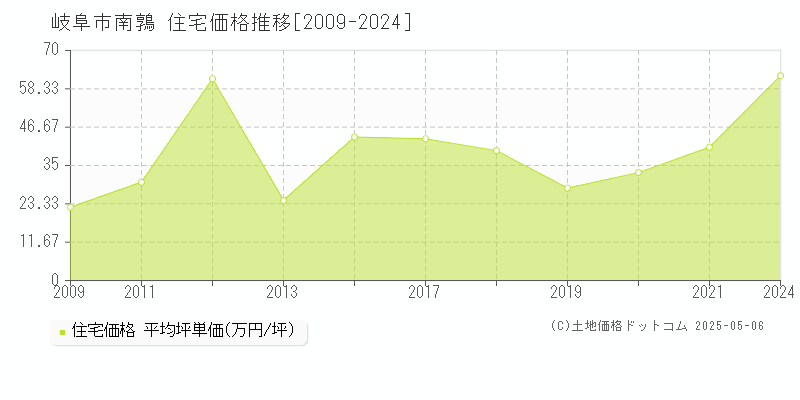 岐阜市南鶉の住宅取引事例推移グラフ 