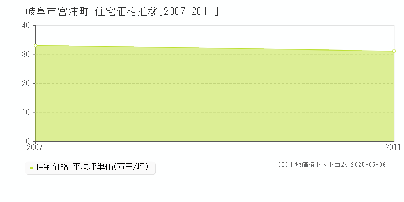宮浦町(岐阜市)の住宅価格推移グラフ(坪単価)[2007-2011年]