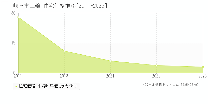 三輪(岐阜市)の住宅価格推移グラフ(坪単価)[2011-2023年]