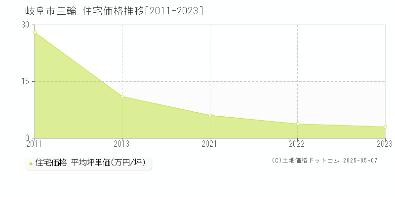 岐阜市三輪の住宅価格推移グラフ 