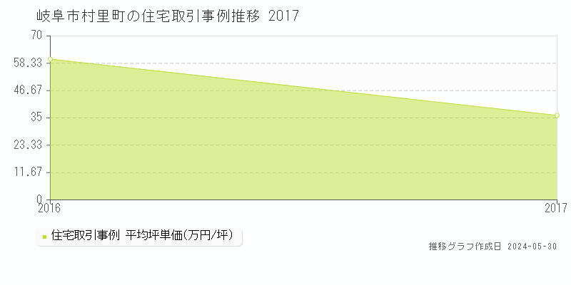 岐阜市村里町の住宅取引事例推移グラフ 
