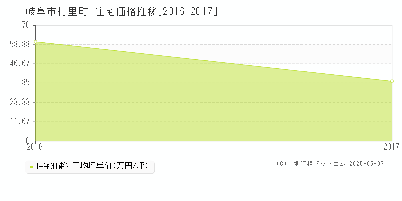 村里町(岐阜市)の住宅価格推移グラフ(坪単価)[2016-2017年]
