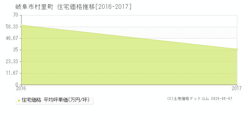 岐阜市村里町の住宅取引事例推移グラフ 