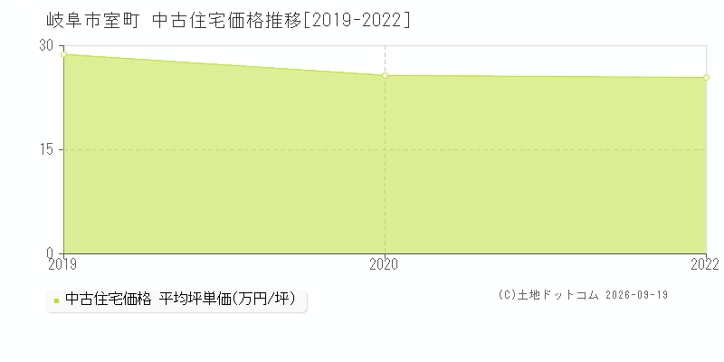 岐阜市室町の中古住宅価格推移グラフ(坪単価)[2019-2022年]