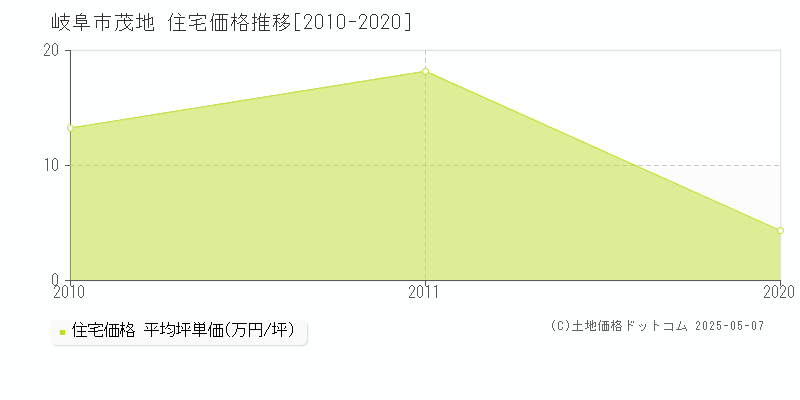 茂地(岐阜市)の住宅価格推移グラフ(坪単価)[2010-2020年]