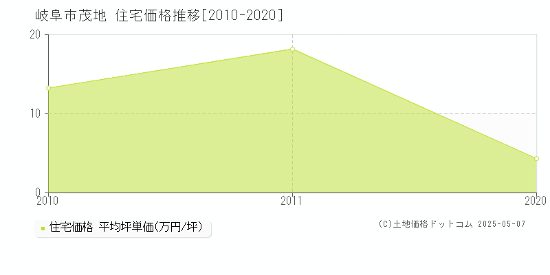 岐阜市茂地の住宅価格推移グラフ 