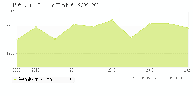 守口町(岐阜市)の住宅価格推移グラフ(坪単価)[2009-2021年]