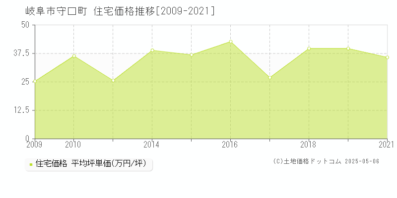 岐阜市守口町の住宅価格推移グラフ 