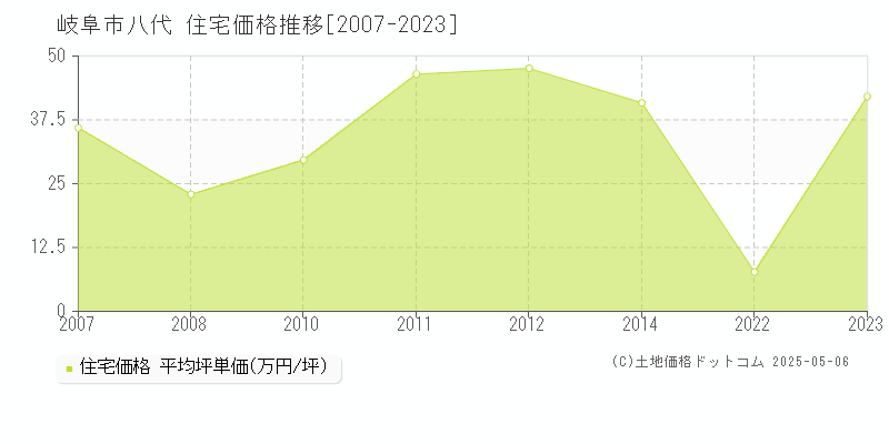 岐阜市八代の住宅取引事例推移グラフ 