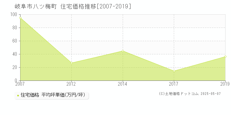 八ツ梅町(岐阜市)の住宅価格推移グラフ(坪単価)[2007-2019年]