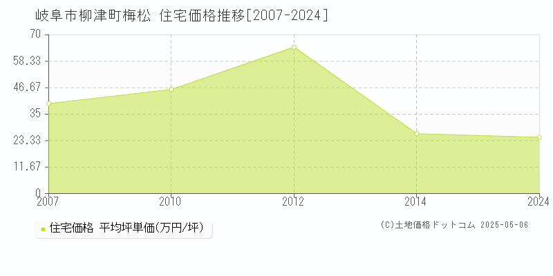 柳津町梅松(岐阜市)の住宅価格推移グラフ(坪単価)[2007-2024年]