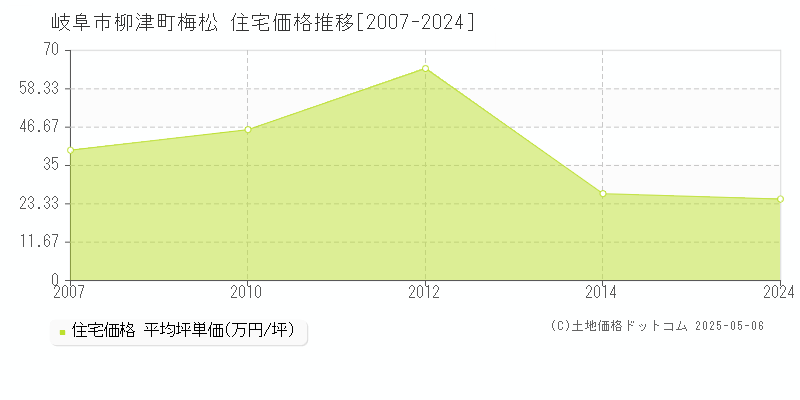 岐阜市柳津町梅松の住宅価格推移グラフ 