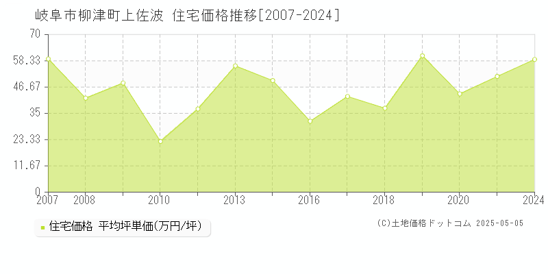 柳津町上佐波(岐阜市)の住宅価格推移グラフ(坪単価)[2007-2024年]