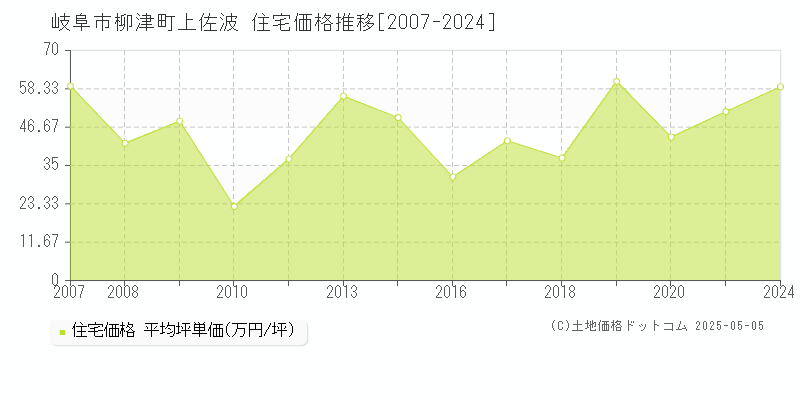 岐阜市柳津町上佐波の住宅取引事例推移グラフ 