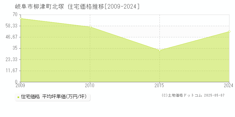 柳津町北塚(岐阜市)の住宅価格推移グラフ(坪単価)[2009-2024年]