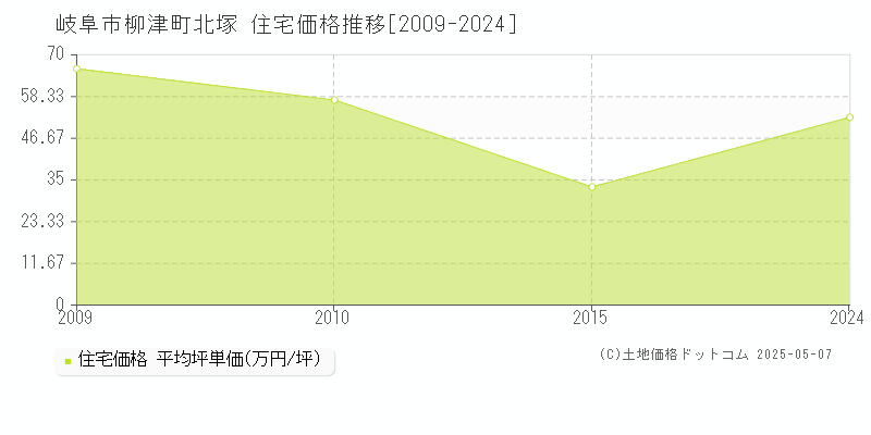 岐阜市柳津町北塚の住宅取引事例推移グラフ 