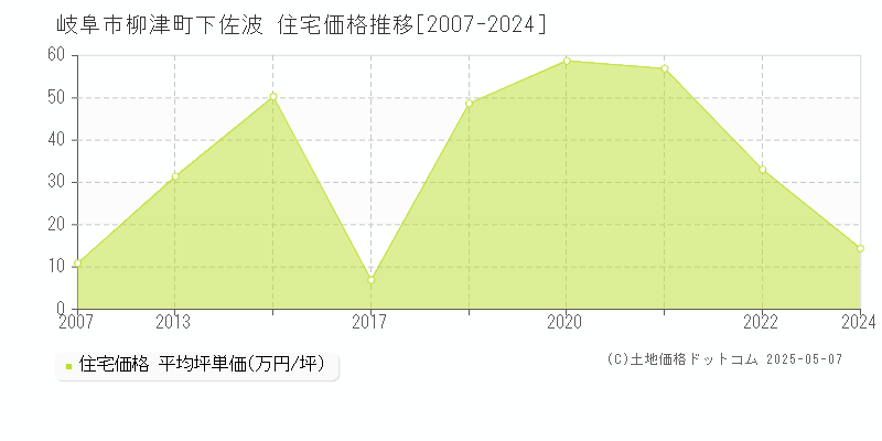 柳津町下佐波(岐阜市)の住宅価格推移グラフ(坪単価)[2007-2024年]