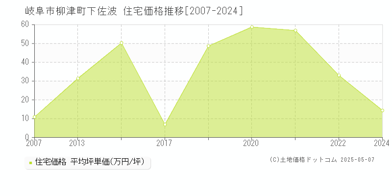 岐阜市柳津町下佐波の住宅価格推移グラフ 