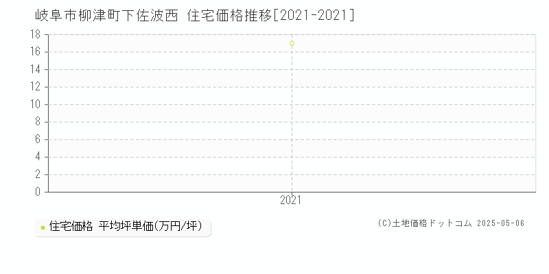 岐阜市柳津町下佐波西の住宅取引事例推移グラフ 