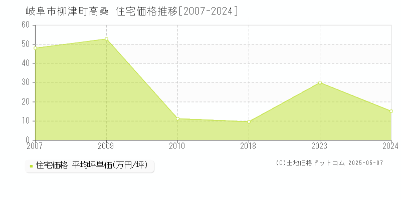 柳津町高桑(岐阜市)の住宅価格推移グラフ(坪単価)[2007-2024年]