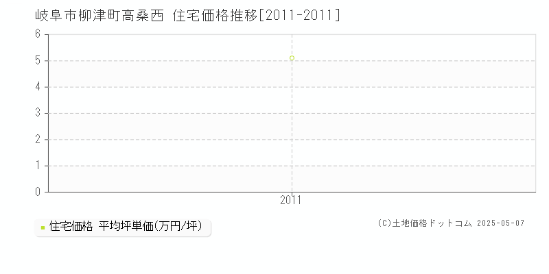 岐阜市柳津町高桑西の住宅取引事例推移グラフ 