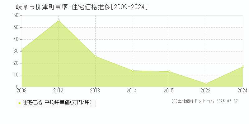 柳津町東塚(岐阜市)の住宅価格推移グラフ(坪単価)[2009-2024年]