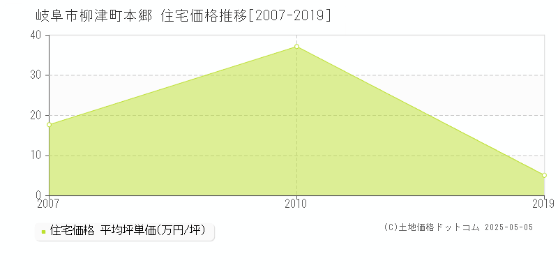 柳津町本郷(岐阜市)の住宅価格推移グラフ(坪単価)[2007-2019年]