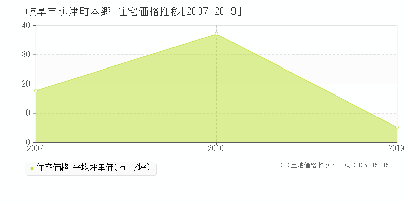 岐阜市柳津町本郷の住宅取引事例推移グラフ 