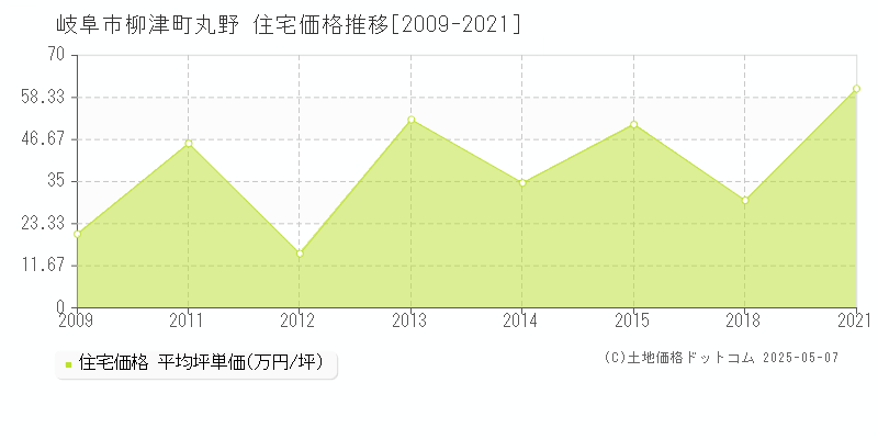 柳津町丸野(岐阜市)の住宅価格推移グラフ(坪単価)[2009-2021年]