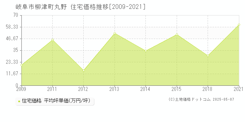 岐阜市柳津町丸野の住宅価格推移グラフ 