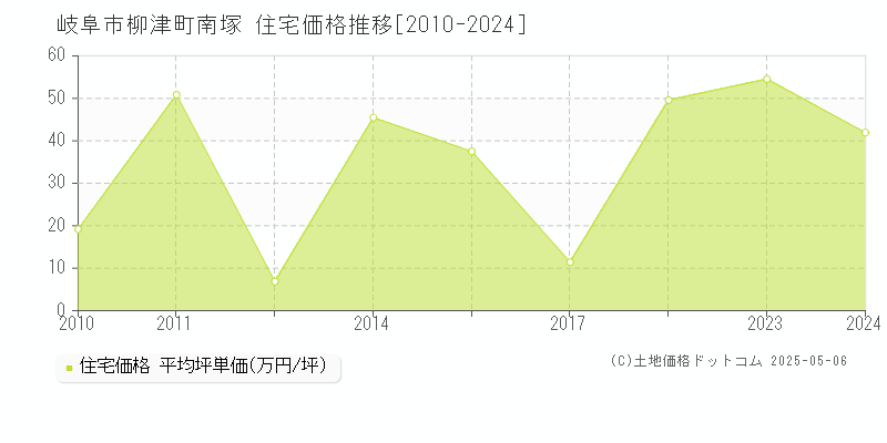 柳津町南塚(岐阜市)の住宅価格推移グラフ(坪単価)[2010-2024年]