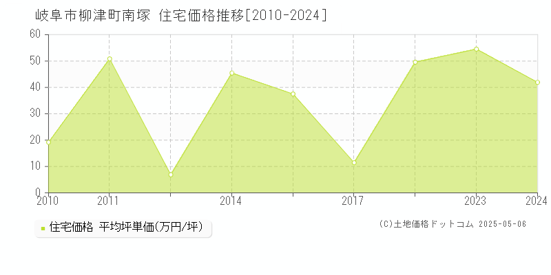 岐阜市柳津町南塚の住宅価格推移グラフ 