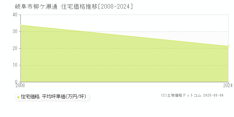 柳ケ瀬通(岐阜市)の住宅価格推移グラフ(坪単価)[2008-2024年]