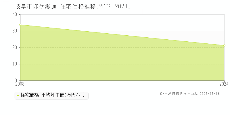 岐阜市柳ケ瀬通の住宅価格推移グラフ 