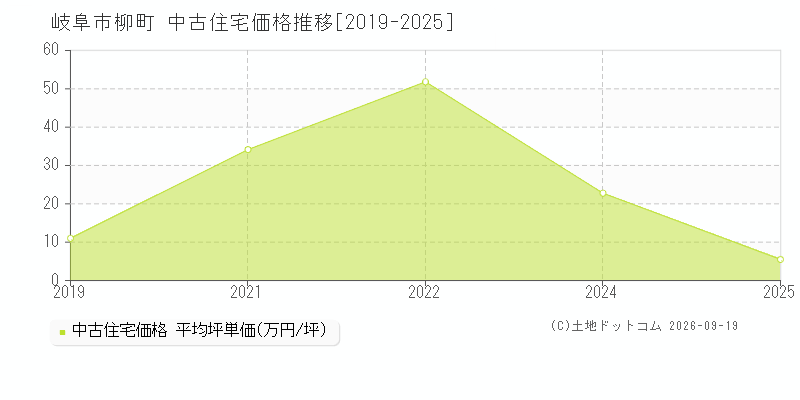 岐阜市柳町の中古住宅価格推移グラフ(坪単価)[2019-2025年]