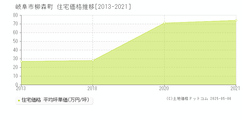 柳森町(岐阜市)の住宅価格推移グラフ(坪単価)[2013-2021年]