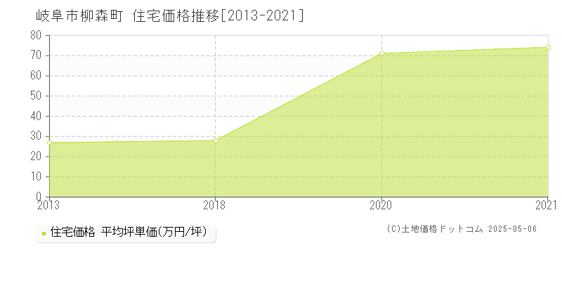 岐阜市柳森町の住宅価格推移グラフ 