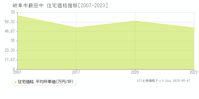 薮田中(岐阜市)の住宅価格推移グラフ(坪単価)[2007-2023年]