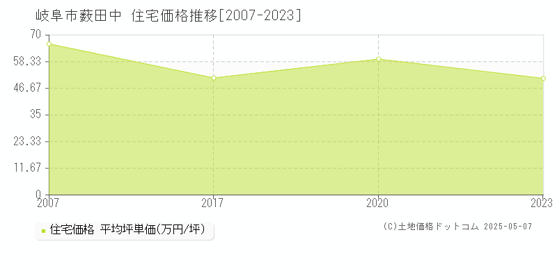 岐阜市薮田中の住宅取引事例推移グラフ 