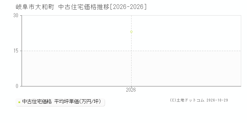 岐阜県岐阜市大和町の中古住宅価格推移グラフ(坪単価)[2026-2026年]
