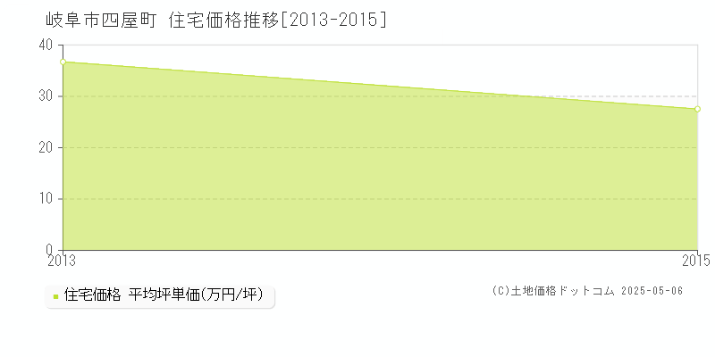 四屋町(岐阜市)の住宅価格推移グラフ(坪単価)[2013-2015年]