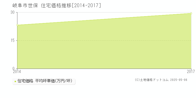 世保(岐阜市)の住宅価格推移グラフ(坪単価)[2014-2017年]