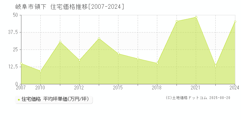 領下(岐阜市)の住宅価格推移グラフ(坪単価)[2007-2024年]
