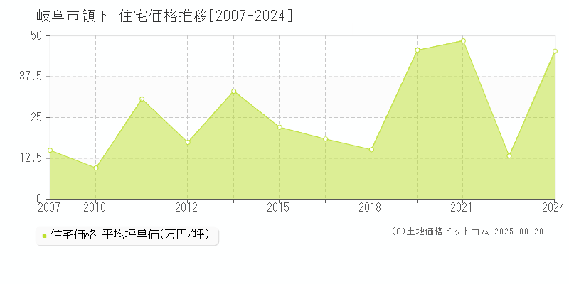 岐阜市領下の住宅取引事例推移グラフ 