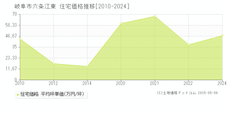 六条江東(岐阜市)の住宅価格推移グラフ(坪単価)[2010-2024年]
